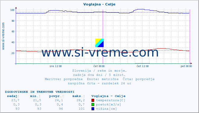 POVPREČJE :: Voglajna - Celje :: temperatura | pretok | višina :: zadnja dva dni / 5 minut.