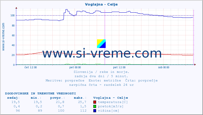 POVPREČJE :: Voglajna - Celje :: temperatura | pretok | višina :: zadnja dva dni / 5 minut.