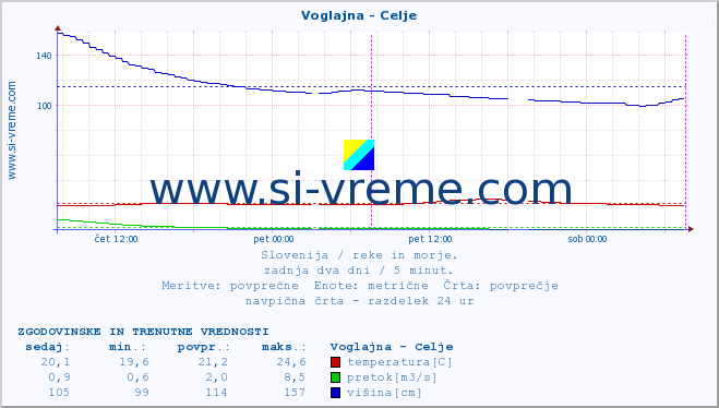 POVPREČJE :: Voglajna - Celje :: temperatura | pretok | višina :: zadnja dva dni / 5 minut.