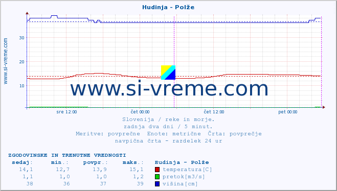 POVPREČJE :: Hudinja - Polže :: temperatura | pretok | višina :: zadnja dva dni / 5 minut.