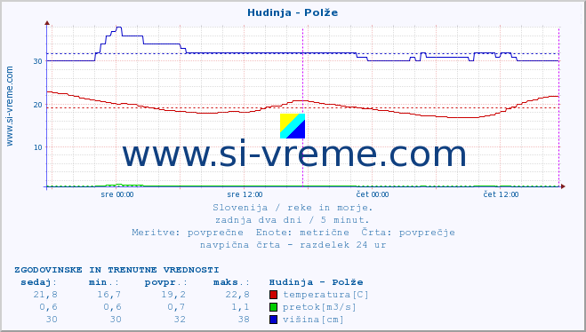 POVPREČJE :: Hudinja - Polže :: temperatura | pretok | višina :: zadnja dva dni / 5 minut.