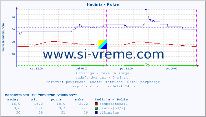 POVPREČJE :: Hudinja - Polže :: temperatura | pretok | višina :: zadnja dva dni / 5 minut.