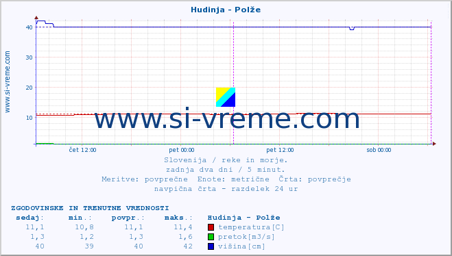 POVPREČJE :: Hudinja - Polže :: temperatura | pretok | višina :: zadnja dva dni / 5 minut.