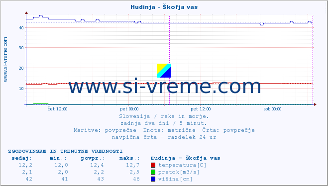 POVPREČJE :: Hudinja - Škofja vas :: temperatura | pretok | višina :: zadnja dva dni / 5 minut.