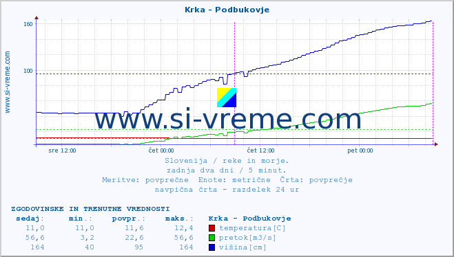 POVPREČJE :: Krka - Podbukovje :: temperatura | pretok | višina :: zadnja dva dni / 5 minut.