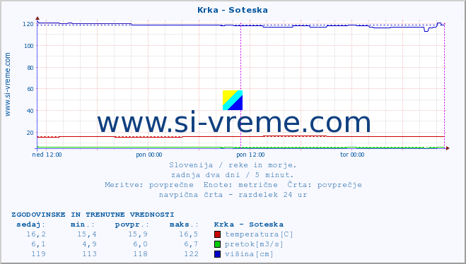 POVPREČJE :: Krka - Soteska :: temperatura | pretok | višina :: zadnja dva dni / 5 minut.