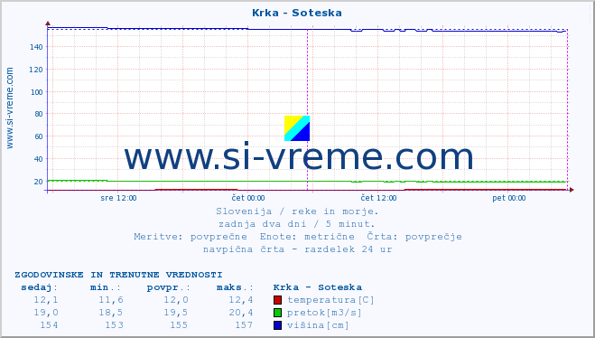 POVPREČJE :: Krka - Soteska :: temperatura | pretok | višina :: zadnja dva dni / 5 minut.