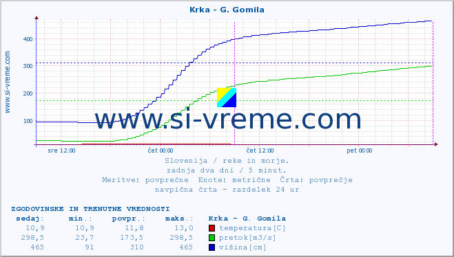 POVPREČJE :: Krka - G. Gomila :: temperatura | pretok | višina :: zadnja dva dni / 5 minut.