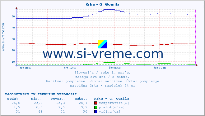 POVPREČJE :: Krka - G. Gomila :: temperatura | pretok | višina :: zadnja dva dni / 5 minut.