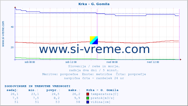 POVPREČJE :: Krka - G. Gomila :: temperatura | pretok | višina :: zadnja dva dni / 5 minut.