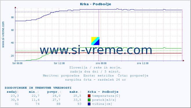 POVPREČJE :: Krka - Podbočje :: temperatura | pretok | višina :: zadnja dva dni / 5 minut.