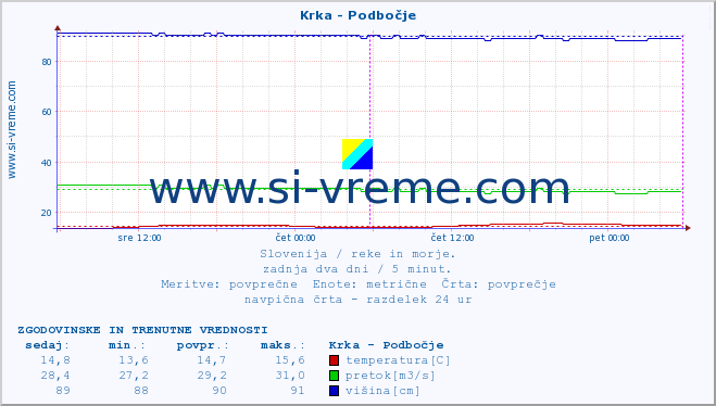 POVPREČJE :: Krka - Podbočje :: temperatura | pretok | višina :: zadnja dva dni / 5 minut.