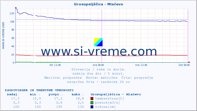 POVPREČJE :: Grosupeljščica - Mlačevo :: temperatura | pretok | višina :: zadnja dva dni / 5 minut.