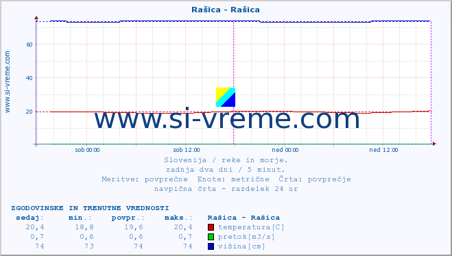 POVPREČJE :: Rašica - Rašica :: temperatura | pretok | višina :: zadnja dva dni / 5 minut.