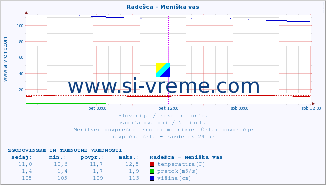 POVPREČJE :: Radešca - Meniška vas :: temperatura | pretok | višina :: zadnja dva dni / 5 minut.