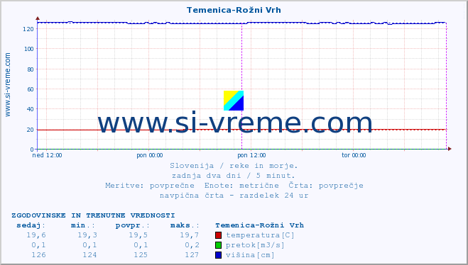 POVPREČJE :: Temenica-Rožni Vrh :: temperatura | pretok | višina :: zadnja dva dni / 5 minut.