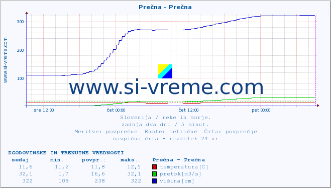 POVPREČJE :: Prečna - Prečna :: temperatura | pretok | višina :: zadnja dva dni / 5 minut.