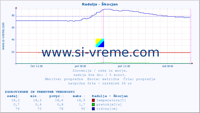 POVPREČJE :: Radulja - Škocjan :: temperatura | pretok | višina :: zadnja dva dni / 5 minut.