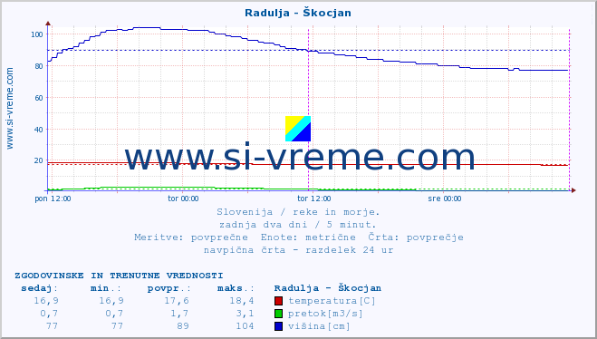 POVPREČJE :: Radulja - Škocjan :: temperatura | pretok | višina :: zadnja dva dni / 5 minut.