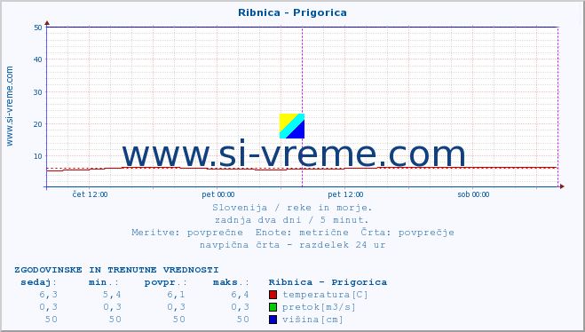 POVPREČJE :: Ribnica - Prigorica :: temperatura | pretok | višina :: zadnja dva dni / 5 minut.