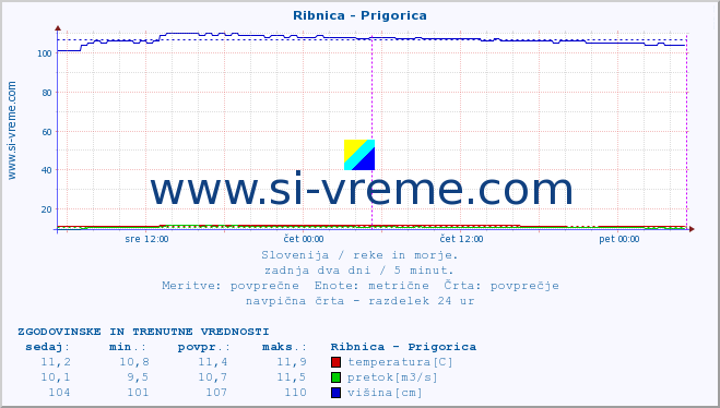 POVPREČJE :: Ribnica - Prigorica :: temperatura | pretok | višina :: zadnja dva dni / 5 minut.