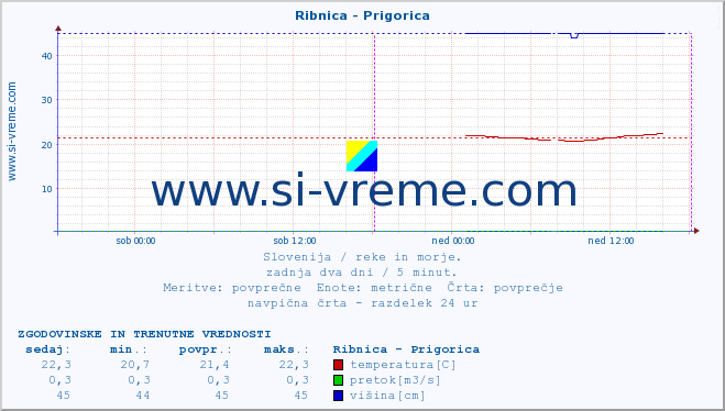 POVPREČJE :: Ribnica - Prigorica :: temperatura | pretok | višina :: zadnja dva dni / 5 minut.