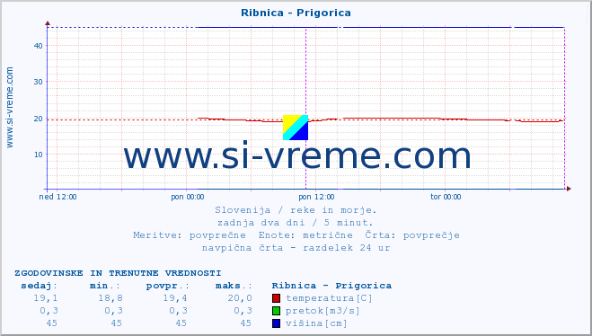 POVPREČJE :: Ribnica - Prigorica :: temperatura | pretok | višina :: zadnja dva dni / 5 minut.