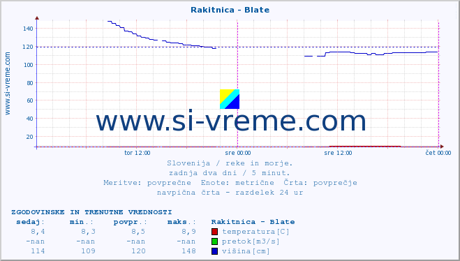 POVPREČJE :: Rakitnica - Blate :: temperatura | pretok | višina :: zadnja dva dni / 5 minut.