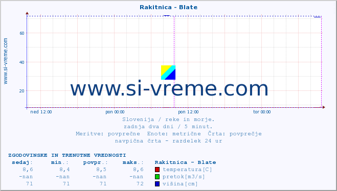 POVPREČJE :: Rakitnica - Blate :: temperatura | pretok | višina :: zadnja dva dni / 5 minut.