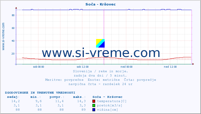 POVPREČJE :: Soča - Kršovec :: temperatura | pretok | višina :: zadnja dva dni / 5 minut.