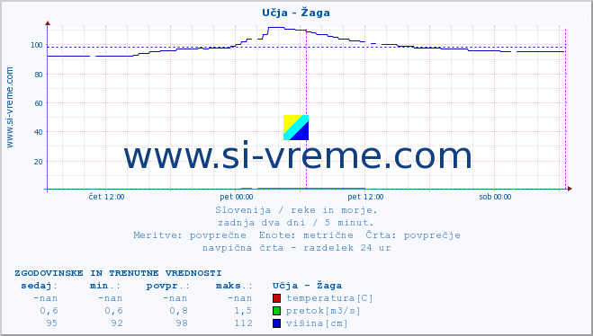 POVPREČJE :: Učja - Žaga :: temperatura | pretok | višina :: zadnja dva dni / 5 minut.