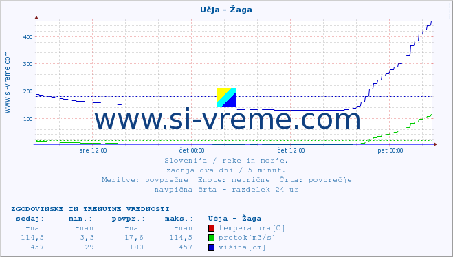 POVPREČJE :: Učja - Žaga :: temperatura | pretok | višina :: zadnja dva dni / 5 minut.