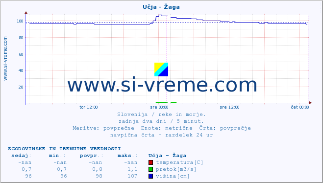 POVPREČJE :: Učja - Žaga :: temperatura | pretok | višina :: zadnja dva dni / 5 minut.