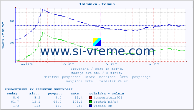 POVPREČJE :: Tolminka - Tolmin :: temperatura | pretok | višina :: zadnja dva dni / 5 minut.