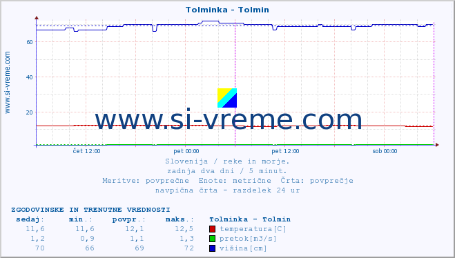 POVPREČJE :: Tolminka - Tolmin :: temperatura | pretok | višina :: zadnja dva dni / 5 minut.