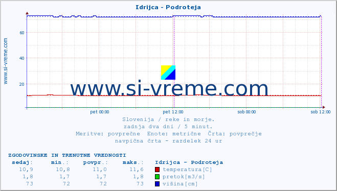 POVPREČJE :: Idrijca - Podroteja :: temperatura | pretok | višina :: zadnja dva dni / 5 minut.