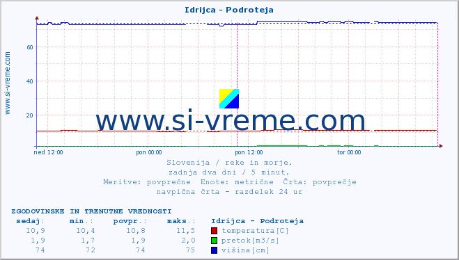 POVPREČJE :: Idrijca - Podroteja :: temperatura | pretok | višina :: zadnja dva dni / 5 minut.