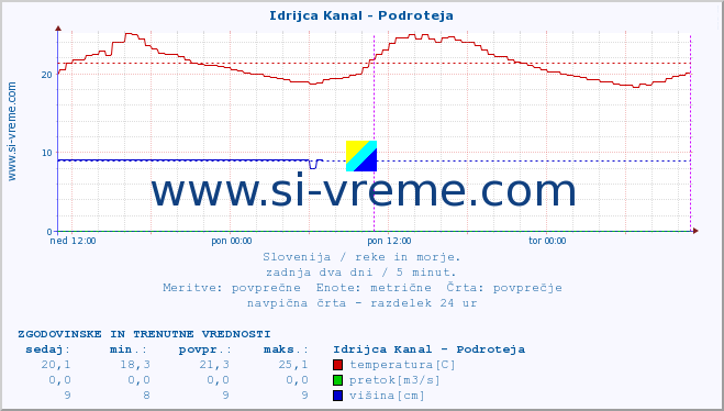 POVPREČJE :: Idrijca Kanal - Podroteja :: temperatura | pretok | višina :: zadnja dva dni / 5 minut.