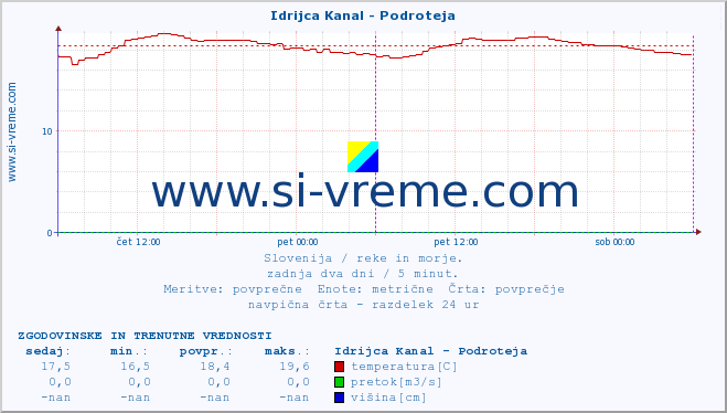 POVPREČJE :: Idrijca Kanal - Podroteja :: temperatura | pretok | višina :: zadnja dva dni / 5 minut.