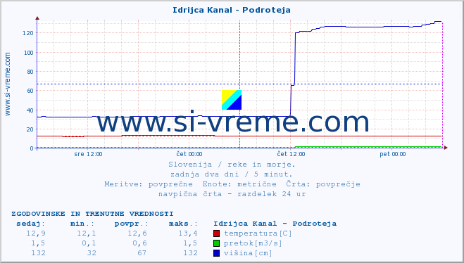 POVPREČJE :: Idrijca Kanal - Podroteja :: temperatura | pretok | višina :: zadnja dva dni / 5 minut.