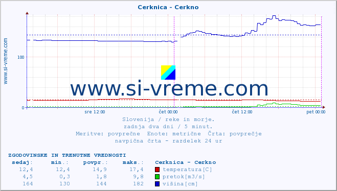 POVPREČJE :: Cerknica - Cerkno :: temperatura | pretok | višina :: zadnja dva dni / 5 minut.