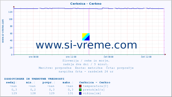 POVPREČJE :: Cerknica - Cerkno :: temperatura | pretok | višina :: zadnja dva dni / 5 minut.