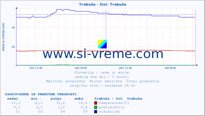 POVPREČJE :: Trebuša - Dol. Trebuša :: temperatura | pretok | višina :: zadnja dva dni / 5 minut.