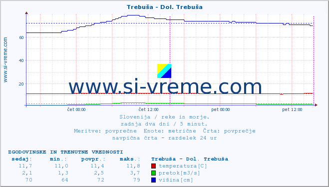 POVPREČJE :: Trebuša - Dol. Trebuša :: temperatura | pretok | višina :: zadnja dva dni / 5 minut.