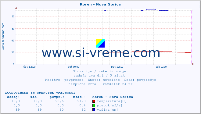 POVPREČJE :: Koren - Nova Gorica :: temperatura | pretok | višina :: zadnja dva dni / 5 minut.