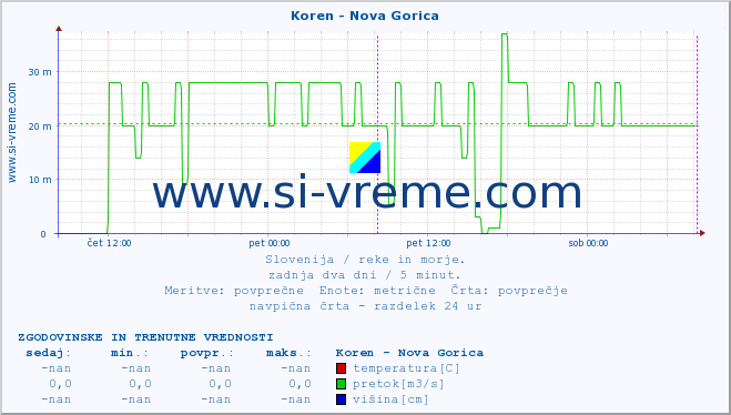 POVPREČJE :: Koren - Nova Gorica :: temperatura | pretok | višina :: zadnja dva dni / 5 minut.