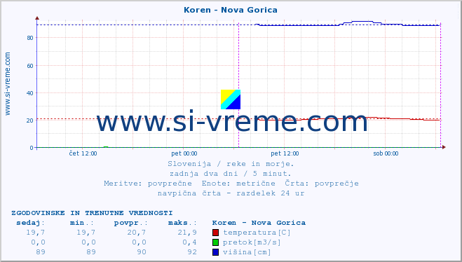 POVPREČJE :: Koren - Nova Gorica :: temperatura | pretok | višina :: zadnja dva dni / 5 minut.