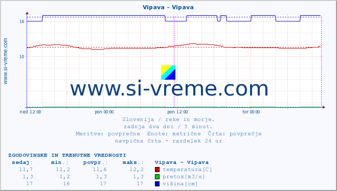 POVPREČJE :: Vipava - Vipava :: temperatura | pretok | višina :: zadnja dva dni / 5 minut.