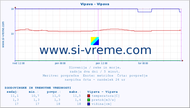 POVPREČJE :: Vipava - Vipava :: temperatura | pretok | višina :: zadnja dva dni / 5 minut.