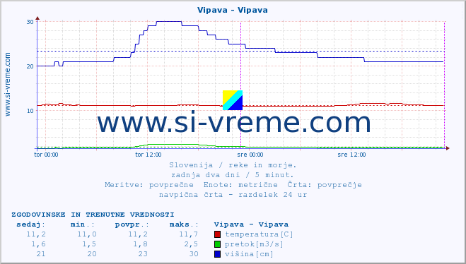 POVPREČJE :: Vipava - Vipava :: temperatura | pretok | višina :: zadnja dva dni / 5 minut.